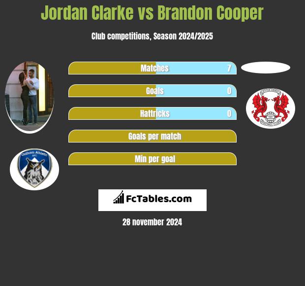 Jordan Clarke vs Brandon Cooper h2h player stats