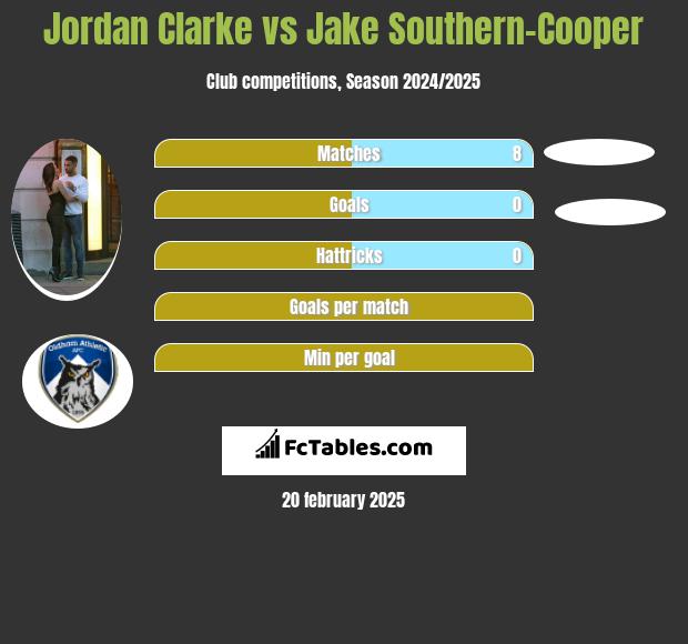 Jordan Clarke vs Jake Southern-Cooper h2h player stats