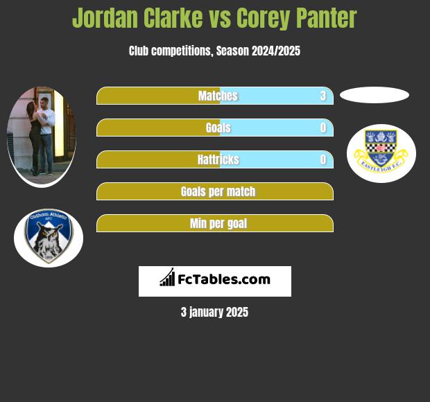 Jordan Clarke vs Corey Panter h2h player stats