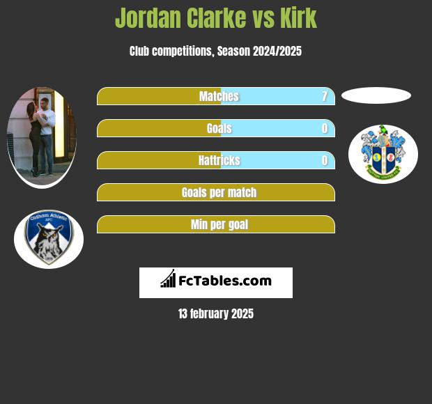 Jordan Clarke vs Kirk h2h player stats