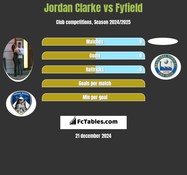 Jordan Clarke vs Fyfield h2h player stats