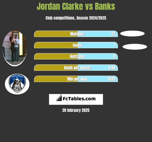 Jordan Clarke vs Banks h2h player stats