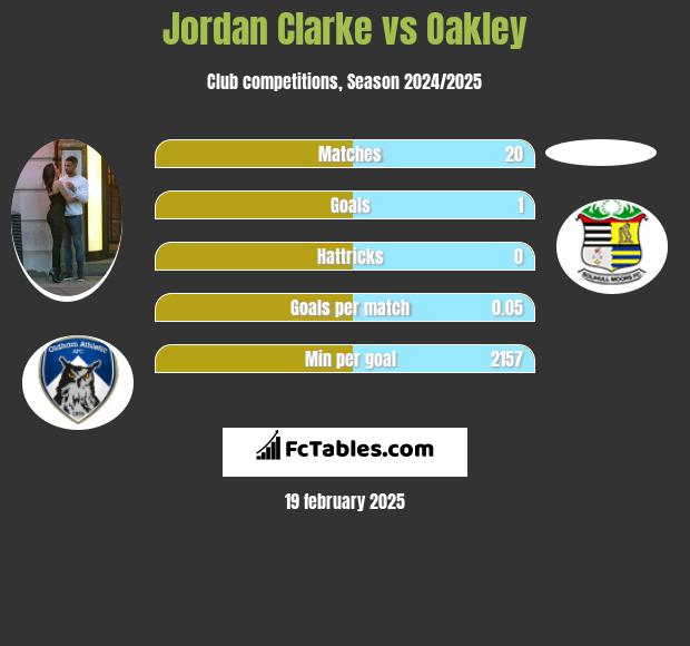 Jordan Clarke vs Oakley h2h player stats