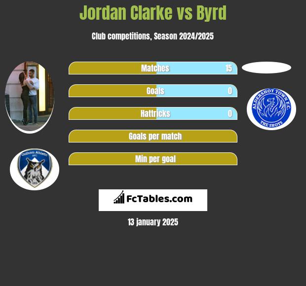 Jordan Clarke vs Byrd h2h player stats