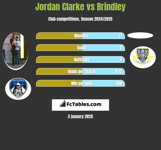 Jordan Clarke vs Brindley h2h player stats