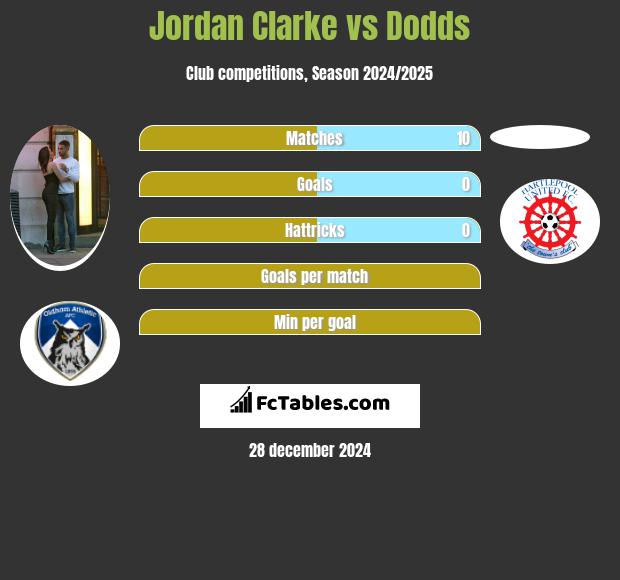 Jordan Clarke vs Dodds h2h player stats