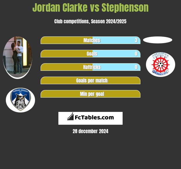 Jordan Clarke vs Stephenson h2h player stats