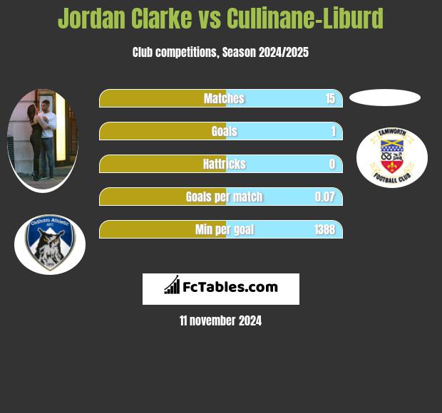 Jordan Clarke vs Cullinane-Liburd h2h player stats