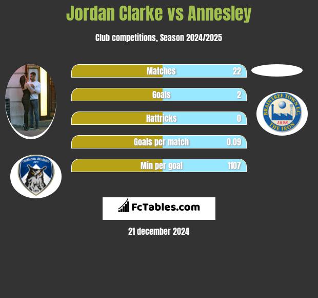 Jordan Clarke vs Annesley h2h player stats