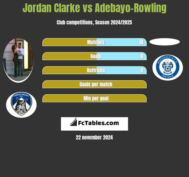 Jordan Clarke vs Adebayo-Rowling h2h player stats