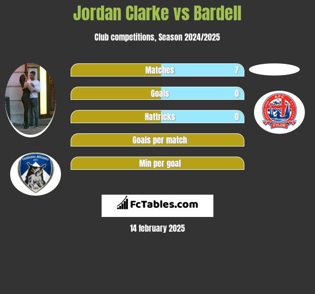 Jordan Clarke vs Bardell h2h player stats