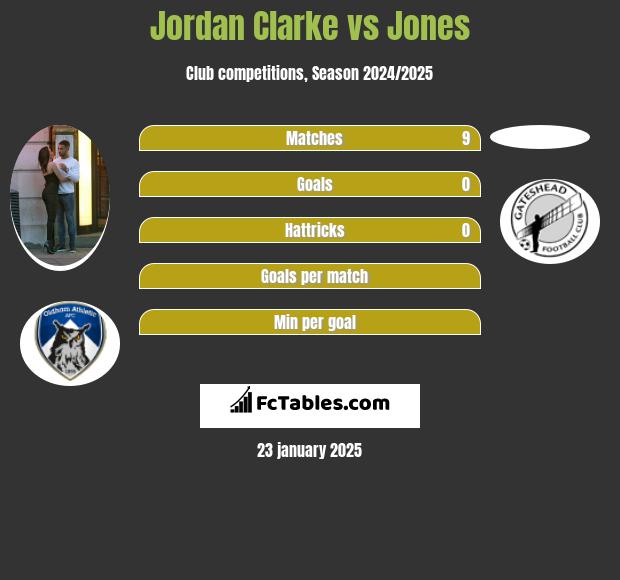 Jordan Clarke vs Jones h2h player stats