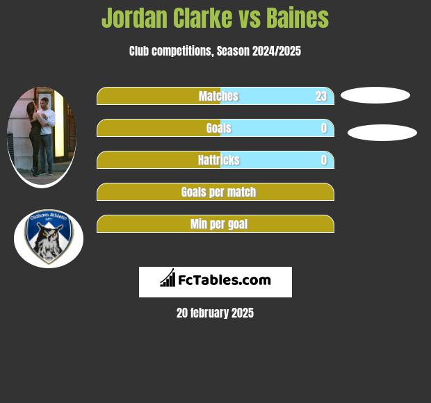 Jordan Clarke vs Baines h2h player stats