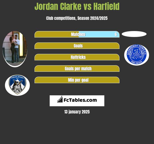 Jordan Clarke vs Harfield h2h player stats