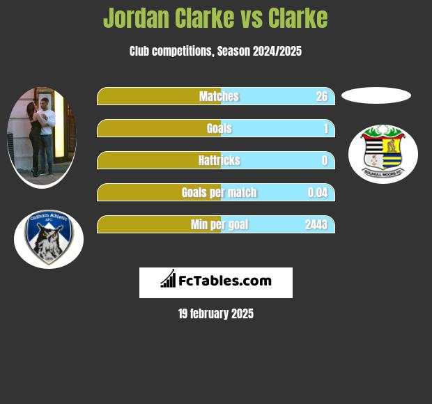 Jordan Clarke vs Clarke h2h player stats