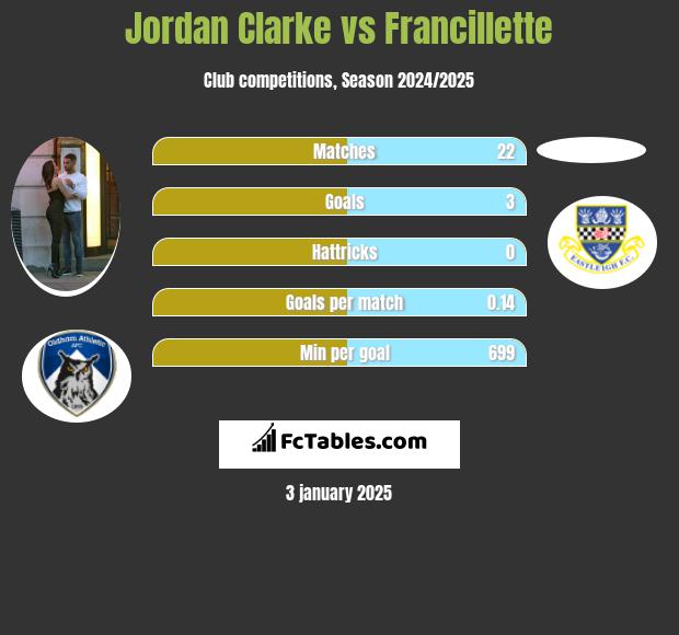 Jordan Clarke vs Francillette h2h player stats