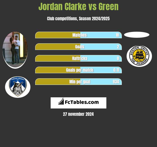 Jordan Clarke vs Green h2h player stats