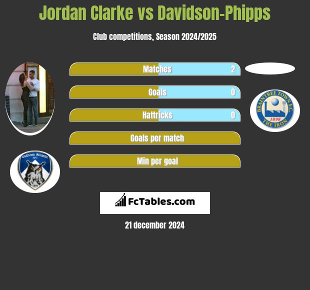 Jordan Clarke vs Davidson-Phipps h2h player stats