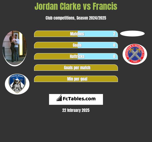 Jordan Clarke vs Francis h2h player stats