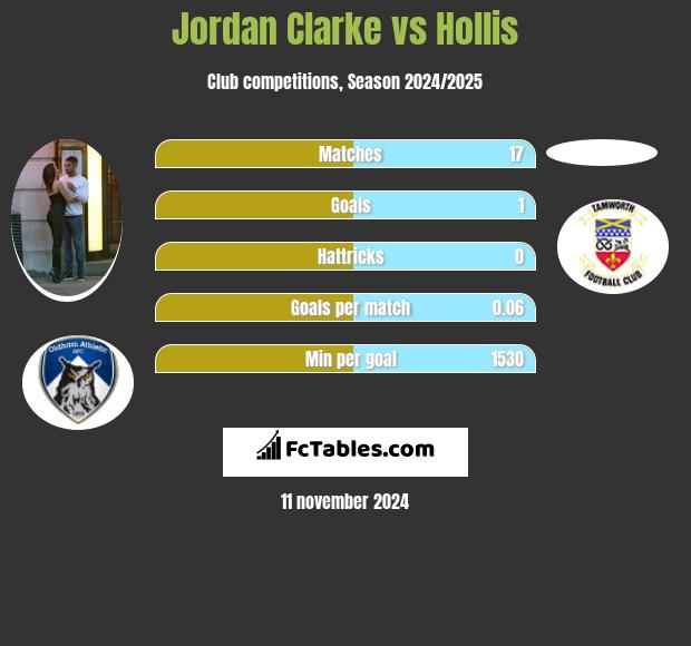 Jordan Clarke vs Hollis h2h player stats