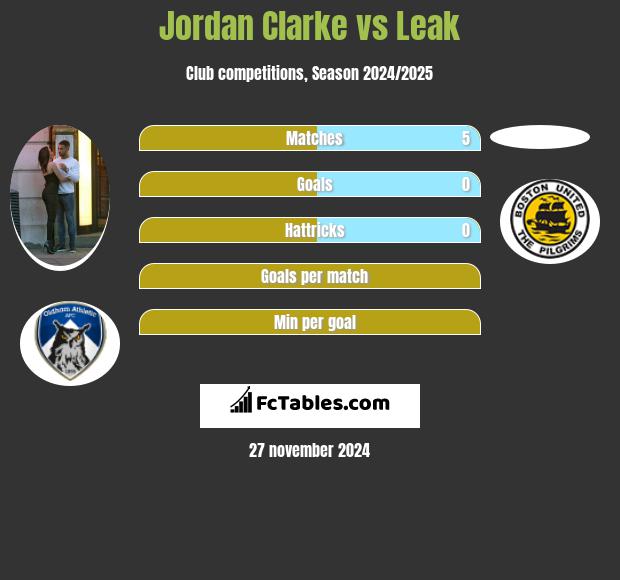 Jordan Clarke vs Leak h2h player stats