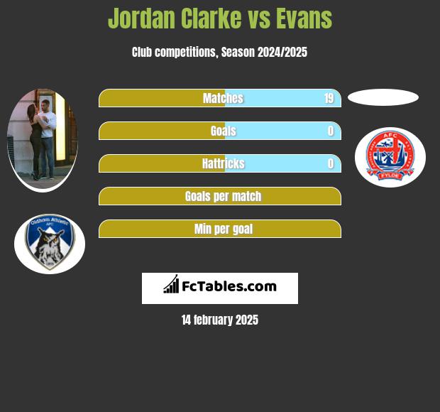 Jordan Clarke vs Evans h2h player stats