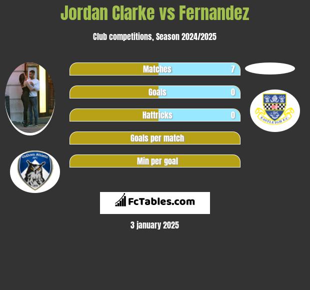 Jordan Clarke vs Fernandez h2h player stats