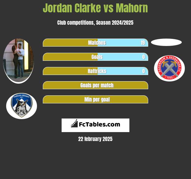 Jordan Clarke vs Mahorn h2h player stats