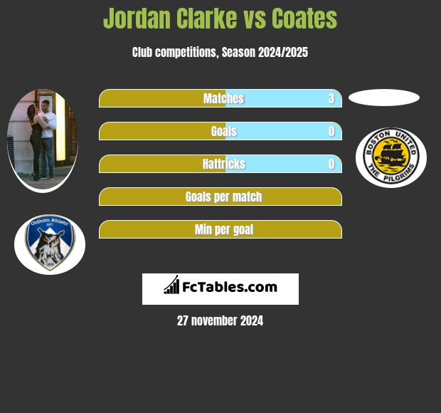 Jordan Clarke vs Coates h2h player stats