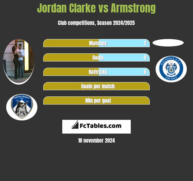 Jordan Clarke vs Armstrong h2h player stats