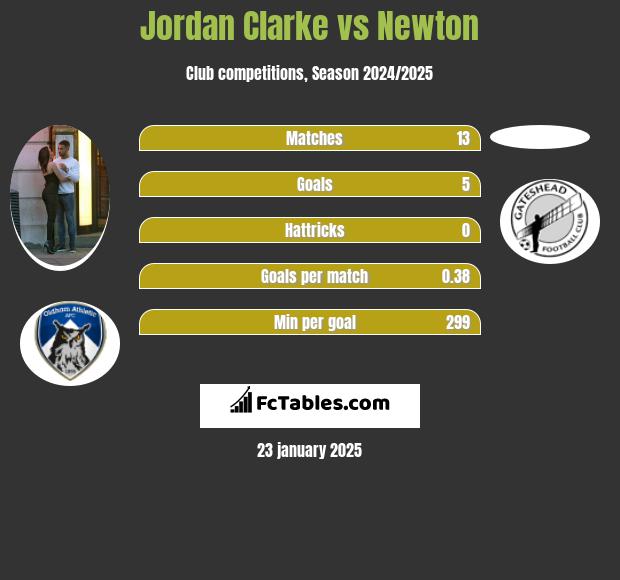 Jordan Clarke vs Newton h2h player stats