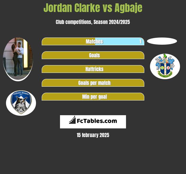 Jordan Clarke vs Agbaje h2h player stats