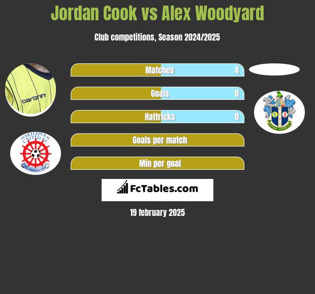 Jordan Cook vs Alex Woodyard h2h player stats