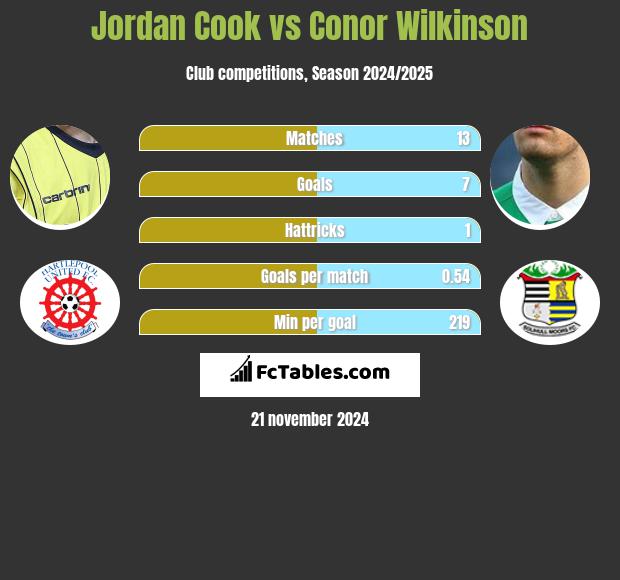 Jordan Cook vs Conor Wilkinson h2h player stats