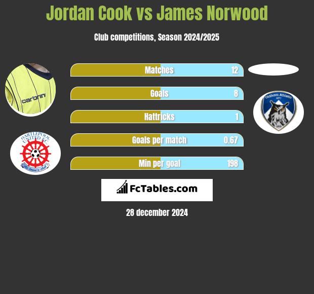 Jordan Cook vs James Norwood h2h player stats