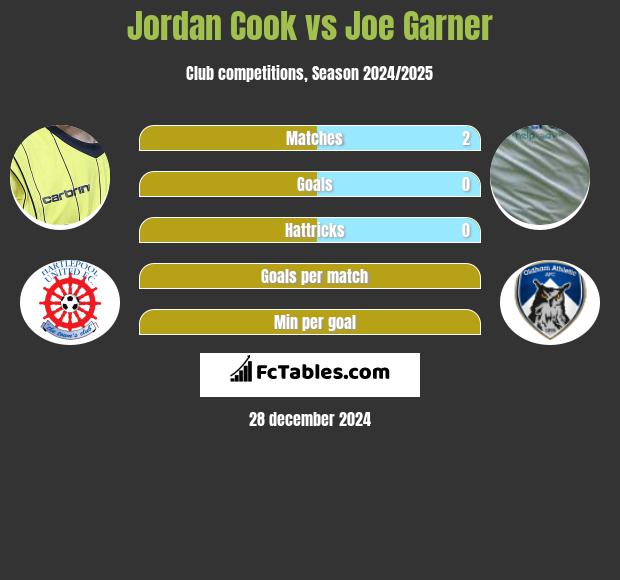 Jordan Cook vs Joe Garner h2h player stats