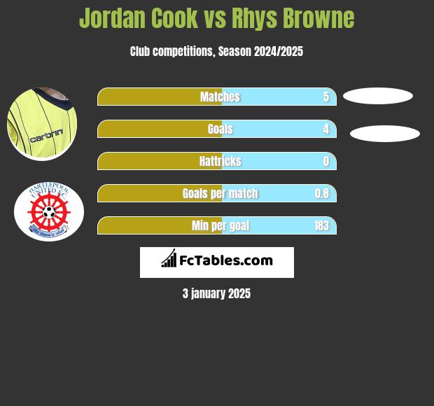 Jordan Cook vs Rhys Browne h2h player stats