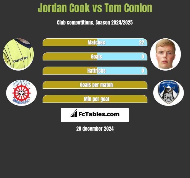 Jordan Cook vs Tom Conlon h2h player stats