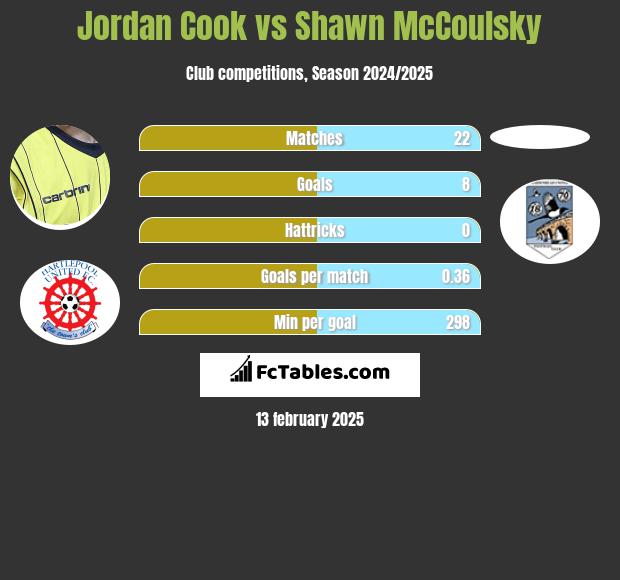 Jordan Cook vs Shawn McCoulsky h2h player stats