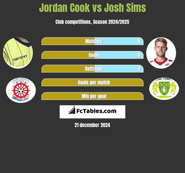 Jordan Cook vs Josh Sims h2h player stats