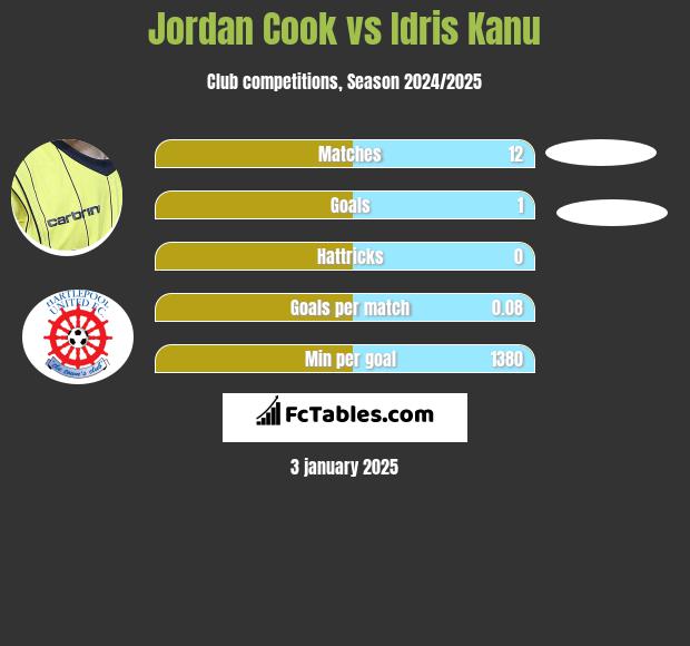 Jordan Cook vs Idris Kanu h2h player stats