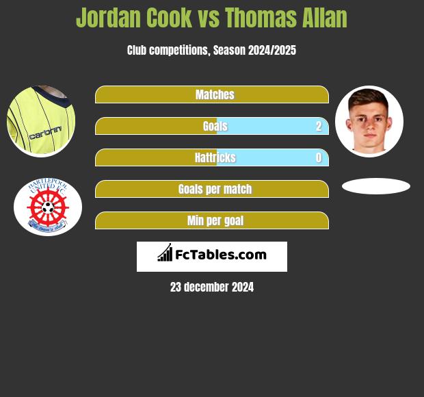 Jordan Cook vs Thomas Allan h2h player stats