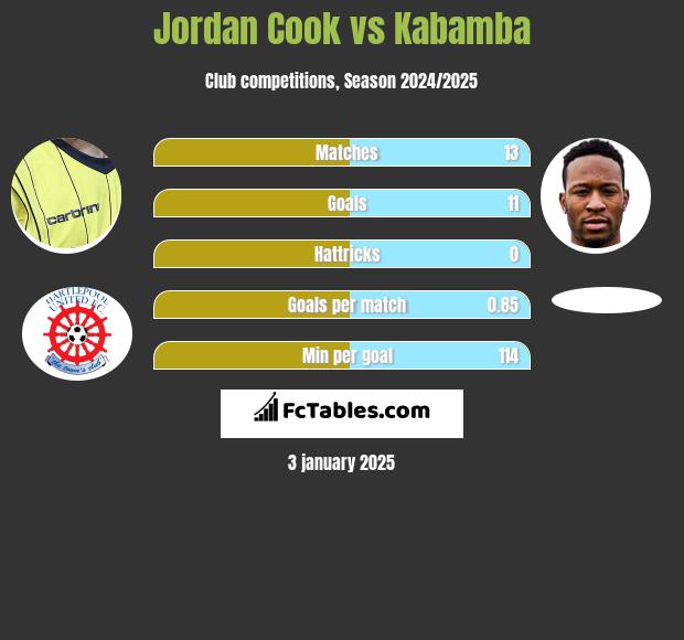 Jordan Cook vs Kabamba h2h player stats