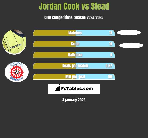 Jordan Cook vs Stead h2h player stats