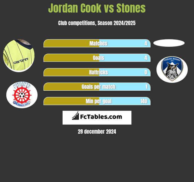 Jordan Cook vs Stones h2h player stats