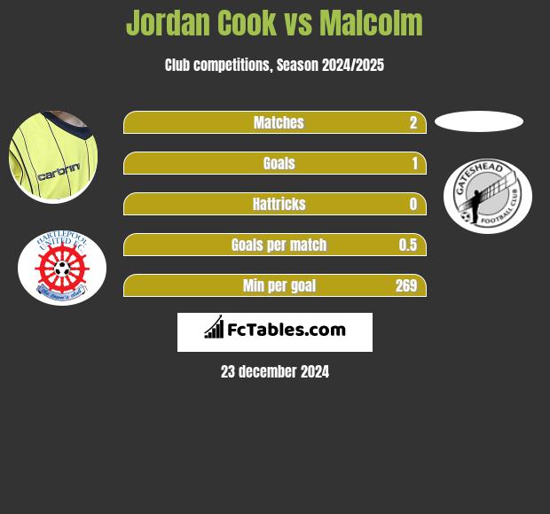 Jordan Cook vs Malcolm h2h player stats