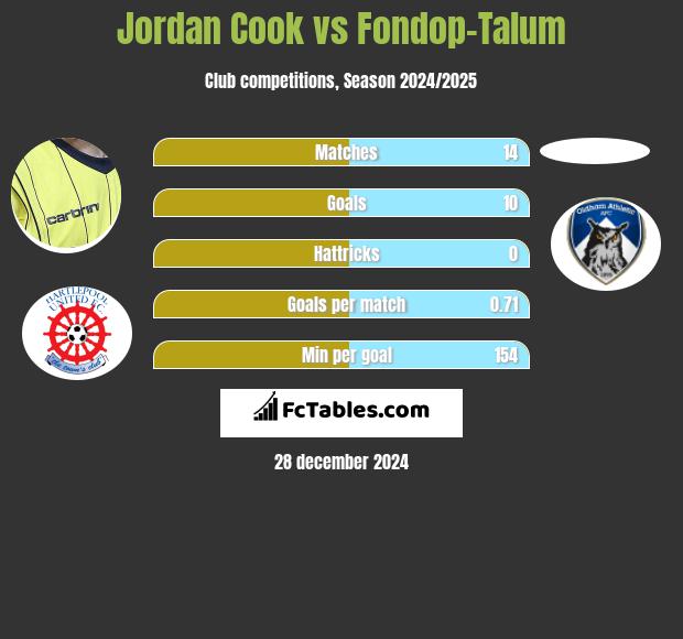 Jordan Cook vs Fondop-Talum h2h player stats