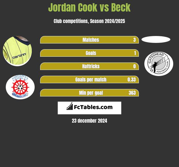 Jordan Cook vs Beck h2h player stats