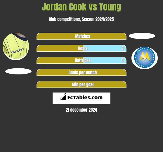 Jordan Cook vs Young h2h player stats