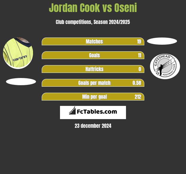 Jordan Cook vs Oseni h2h player stats